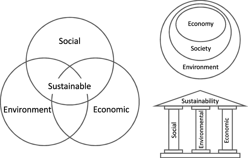 Circle of Sustainable Development Circle of Sustainable Development