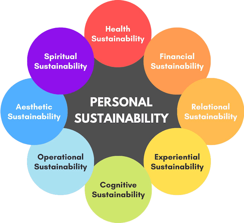 Personal Sustainability Circle of Personal Sustainability