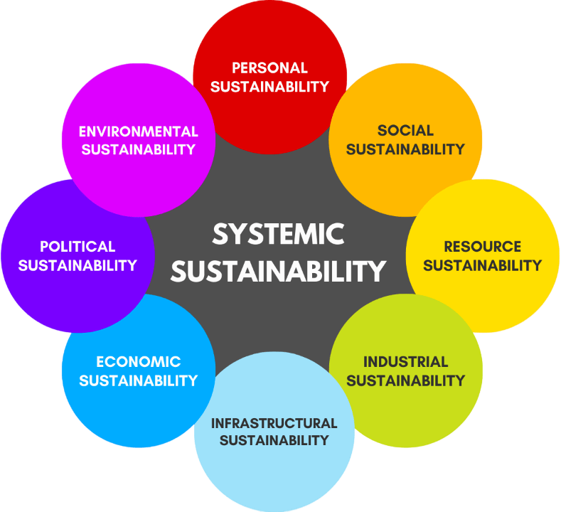 Systemic Sustainabiilty Circle of Systemic Sustainability